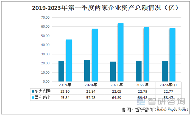 2019-2023年第一季度两家企业资产总额情况（亿）