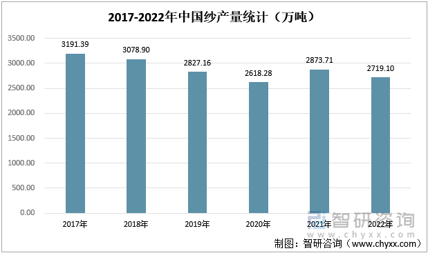 2017-2022年中国纱产量统计（万吨）