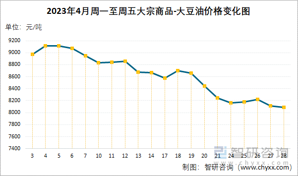 2023年4月周一至周五大宗商品-大豆油价格变化图