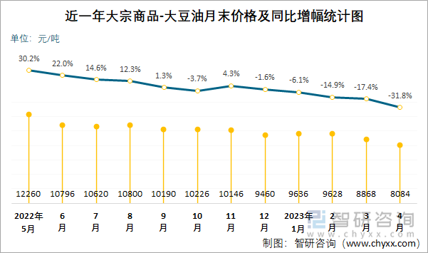 近一年大宗商品-大豆油月末价格及同比增幅统计图