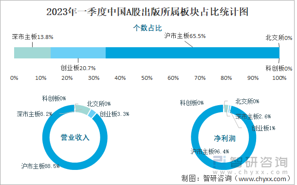 2023年一季度中国A股出版所属板块占比统计图