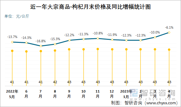 近一年大宗商品-枸杞月末价格及同比增幅统计图