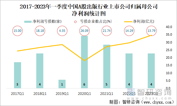 2017-2023年一季度中国A股出版行业上市公司归属母公司净利润统计图