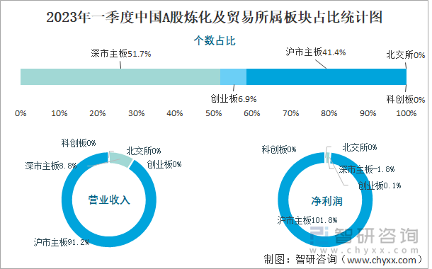 2023年一季度中国A股炼化及贸易所属板块占比统计图