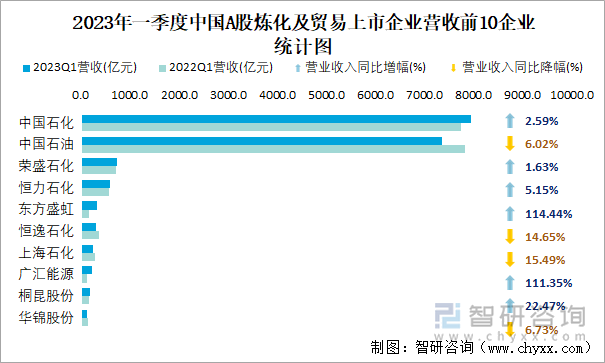 2023年一季度中国A股炼化及贸易上市企业营收前10企业统计图