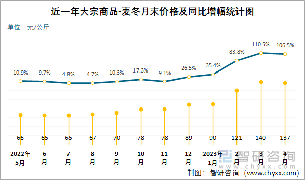 近一年大宗商品-麦冬月末价格及同比增幅统计图