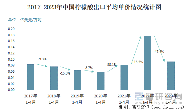 2017-2023年中国柠檬酸出口平均单价情况统计图