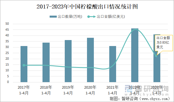 2017-2023年中国柠檬酸出口情况统计图