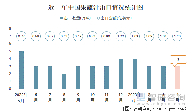 近一年中国果蔬汁出口情况统计图