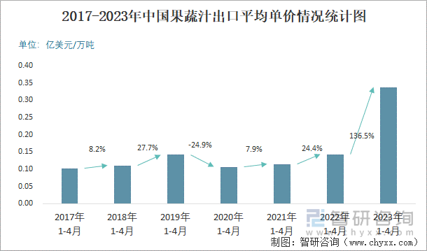 2017-2023年中国果蔬汁出口平均单价情况统计图