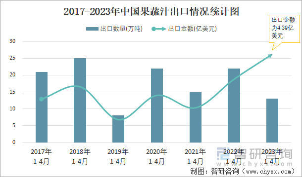 2017-2023年中国果蔬汁出口情况统计图