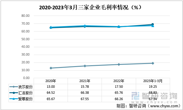 2020-2023年3月三家企业毛利率情况（%）