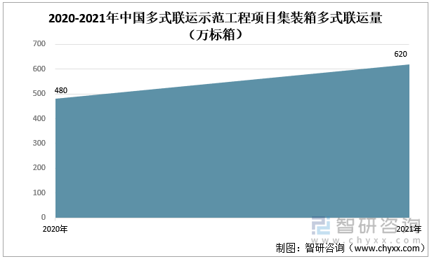 2020-2021年中国多式联运示范工程项目集装箱多式联运量（万标箱）