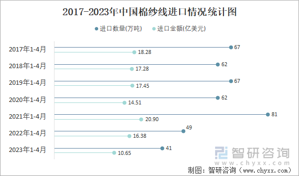 2017-2023年中国棉纱线进口情况统计图