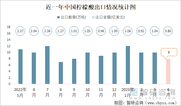 近一年中国柠檬酸出口情况统计图