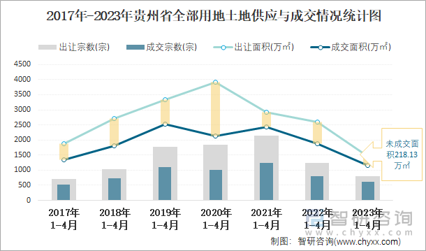 2017年-2023年贵州省全部用地土地供应与成交情况统计图