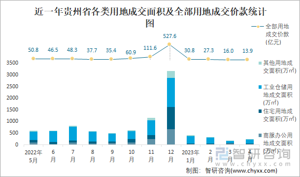 近一年贵州省各类用地成交面积及全部用地成交价款统计图