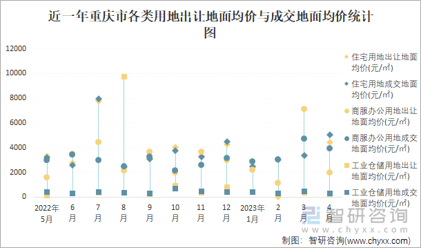 近一年重庆市各类用地出让地面均价与成交地面均价统计图