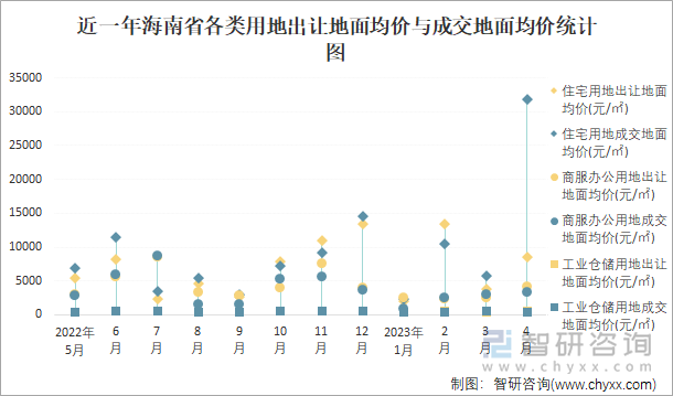 近一年海南省各类用地出让地面均价与成交地面均价统计图