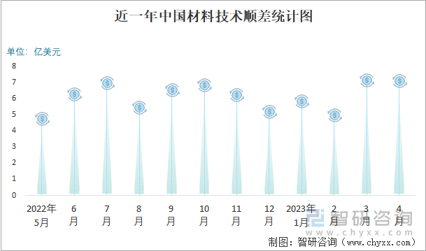 近一年中国材料技术顺差统计图