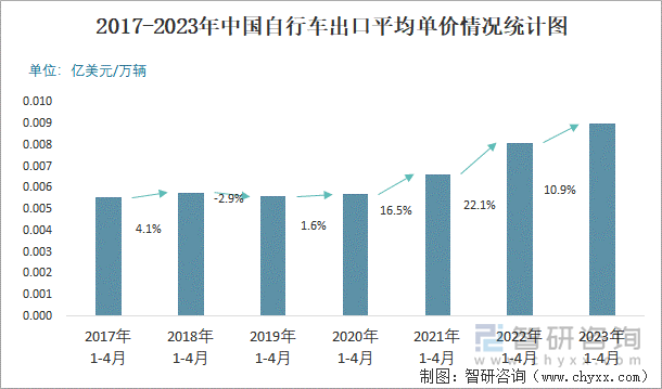 2017-2023年中国自行车出口平均单价情况统计图