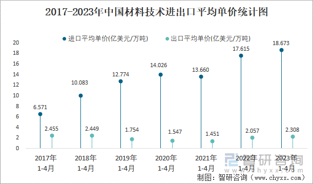 2017-2023年中国材料技术进出口平均单价统计图