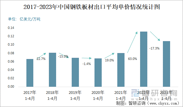 2017-2023年中国钢铁板材出口平均单价情况统计图