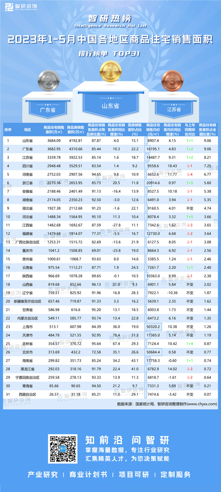 0619：2023年1-5月中国各地区商品住宅销售面积-二维码（万桃红）