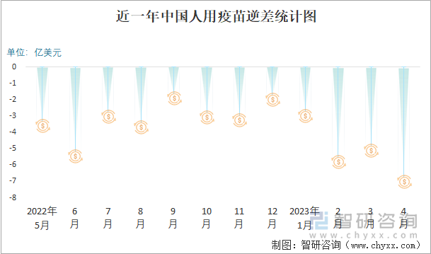 近一年中国人用疫苗顺逆差统计图