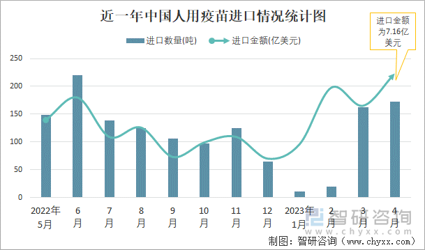 近一年中国人用疫苗进口情况统计图