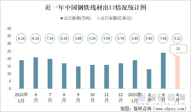 近一年中国钢铁线材出口情况统计图