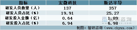 2022年两家企业科研投入