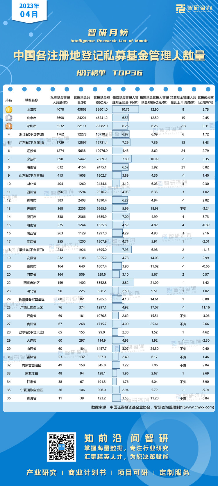 0620：4月中国各注册地登记私募基金管理人数量水印有网址有二维码