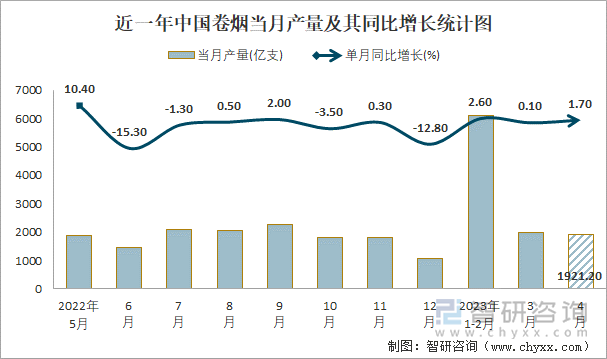 近一年中国卷烟当月产量及其同比增长统计图