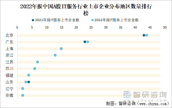 2022年报中国A股IT服务行业上市企业分布地区数量排行榜