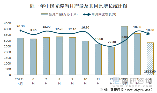 近一年中国光缆当月产量及其同比增长统计图