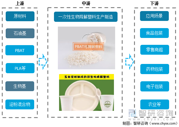 产业链情况