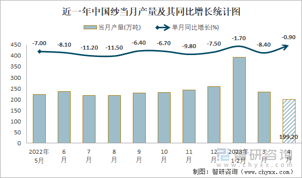 近一年中国纱当月产量及其同比增长统计图