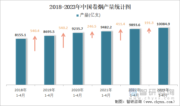 2018-2023年中国卷烟产量统计图