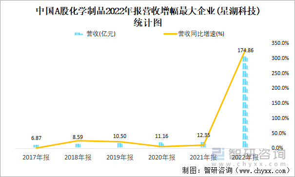 中国A股化学制品2022年报营收增幅最大企业(星湖科技)统计图