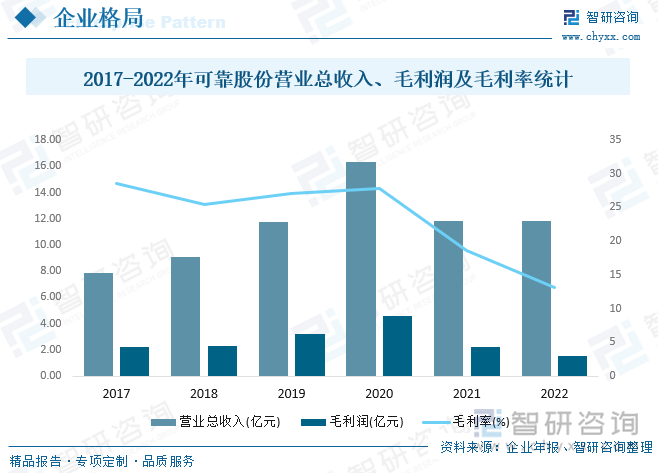 杭州可靠护理用品股份有限公司(以下称“可靠股份”)成立于2001年,是一家专注于一次性卫生用品设计、研发、生产和销售的高新技术企业,产品涵盖婴儿护理用品、成人失禁用品和宠物卫生用品等,拥有可靠、吸收宝等多个知名品牌。根据生活用纸委员会发布的《生活用纸和卫生用品行业年度报告》,2017年至2020年公司和“可靠”品牌在国内成人失禁用品生产商和品牌中综合排名蝉联第一(主要按销售额指标综合排序),同时“可靠”品牌连续多年蝉联电商平台单品类全网销售冠军,连续7年(2013年-2019年)荣获全球电子商务纸尿裤类目销售额第一世界纪录认证。2022年可靠股份营业总收入完成11.86亿元，毛利润1.55亿元，毛利率为13.1%。