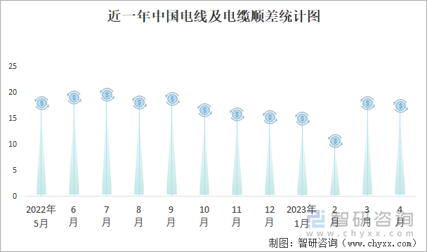 近一年中国电线及电缆顺差统计图