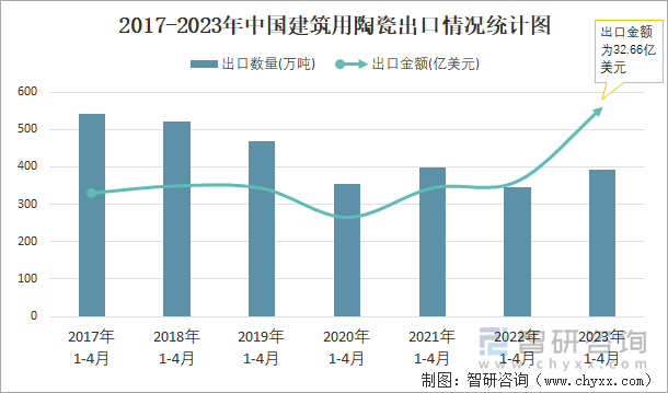 2017-2023年中国建筑用陶瓷出口情况统计图