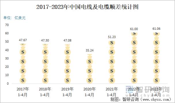 2017-2023年中国电线及电缆顺差统计图