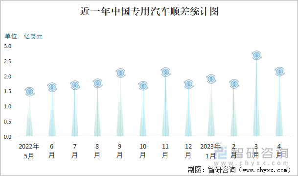 近一年中国专用汽车顺差统计图