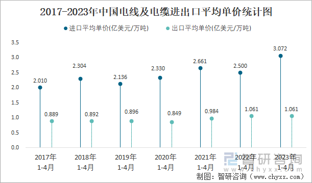 2017-2023年中国电线及电缆进出口平均单价统计图