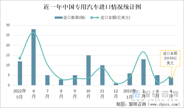 近一年中国专用汽车进口情况统计图