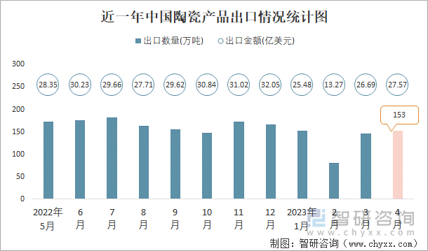 近一年中国陶瓷产品出口情况统计图