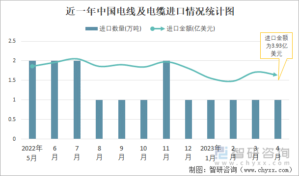 近一年中国电线及电缆进口情况统计图