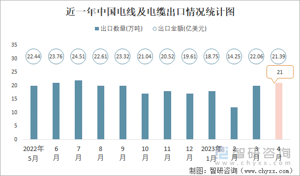 近一年中国电线及电缆出口情况统计图